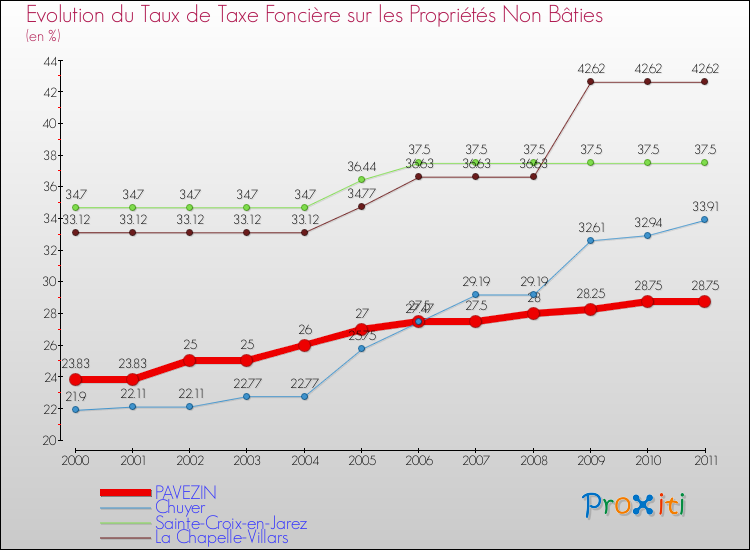 Evolution du taux de la taxe foncière sur les immeubles et terrains non batis pour PAVEZIN et les communes proches Comparaison des taux de la taxe foncière sur les immeubles et terrains non batis pour PAVEZIN et les communes voisines