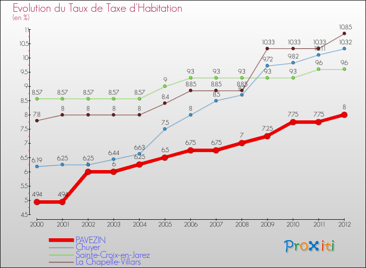 Evolution du taux de la taxe d'habitation pour PAVEZIN et les communes proches Comparaison des taux de la taxe d'habitation pour PAVEZIN et les communes voisines