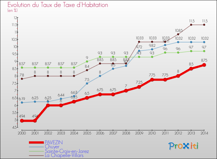 Evolution du taux de la taxe d'habitation pour PAVEZIN et les communes proches de 2000 à 2014 Comparaison des taux de la taxe d'habitation pour PAVEZIN et les communes voisines de 2000 à 2014