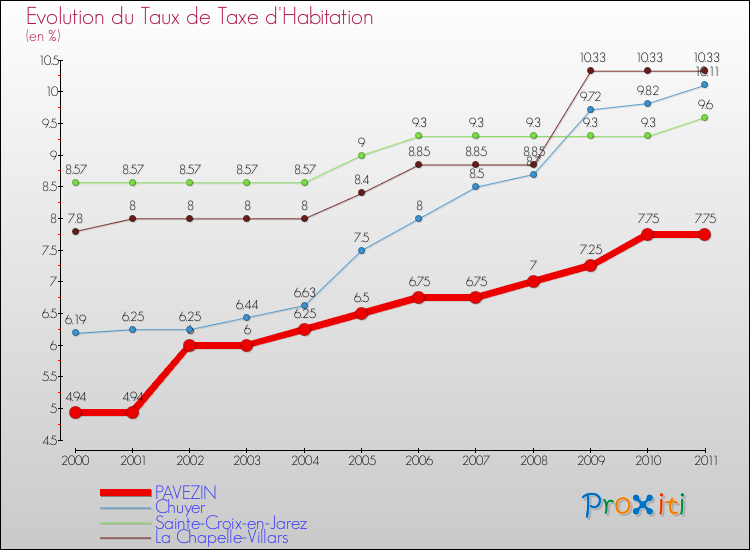 Evolution du taux de la taxe d'habitation pour PAVEZIN et les communes proches Comparaison des taux de la taxe d'habitation pour PAVEZIN et les communes voisines