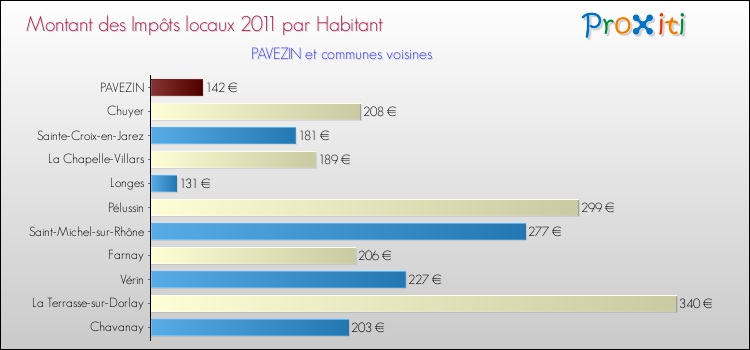 Montant des impôts locaux par Habitant pour PAVEZIN et les communes proches Comparaison des impôts locaux par habitant pour PAVEZIN et les communes voisines