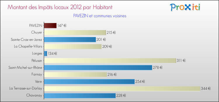 Montant des impôts locaux par Habitant pour PAVEZIN et les communes proches Comparaison des impôts locaux par habitant pour PAVEZIN et les communes voisines