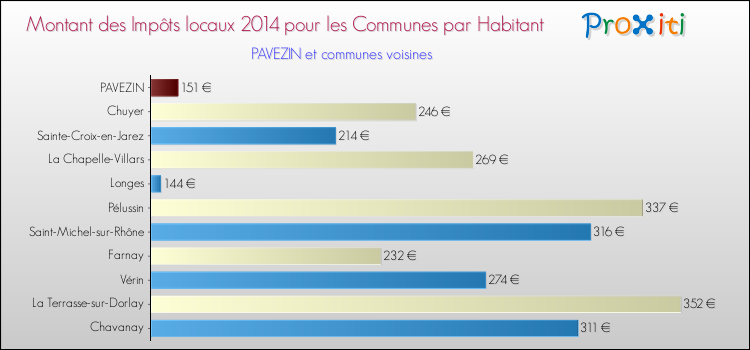 Montant des impôts locaux par Habitant pour PAVEZIN et les communes proches en 2014 Comparaison des impôts locaux par habitant pour PAVEZIN et les communes voisines en 2014