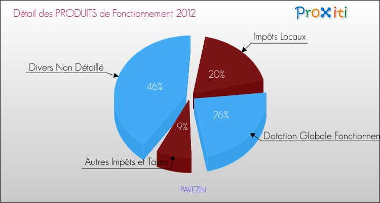 Décomposition du Budget de Fonctionnement 2012 de la commune de PAVEZIN Budget de Fonctionnement 2012 pour la commune de PAVEZIN