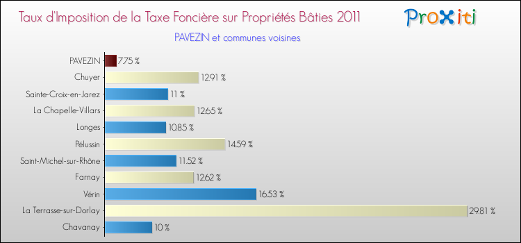 Taux d'imposition de la taxe foncière sur le bati 2011 pour PAVEZIN et les communes proches Comparaison des taux d'imposition de la taxe foncière sur le bati 2011 pour PAVEZIN et les communes voisines
