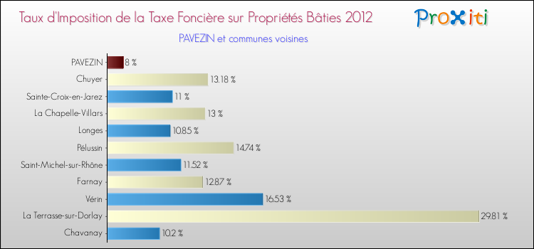 Taux d'imposition de la taxe foncière sur le bati 2012 pour PAVEZIN et les communes proches Comparaison des taux d'imposition de la taxe foncière sur le bati 2012 pour PAVEZIN et les communes voisines