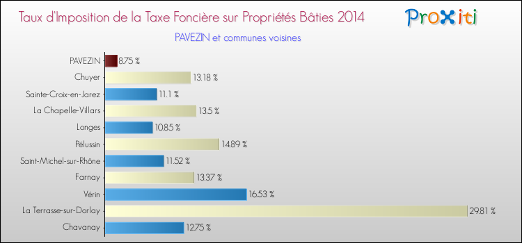 Taux d'imposition de la taxe foncière sur le bati 2014 pour PAVEZIN et les communes proches Comparaison des taux d'imposition de la taxe foncière sur le bati 2014 pour PAVEZIN et les communes voisines