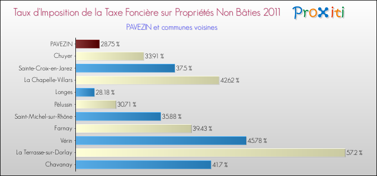 Taux d'imposition de la taxe foncière sur les immeubles et terrains non batis 2011 pour PAVEZIN et les communes proches Comparaison des taux d'imposition de la taxe foncière sur les immeubles et terrains non batis 2011 pour PAVEZIN et les communes voisines