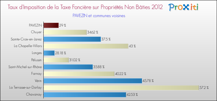 Taux d'imposition de la taxe foncière sur les immeubles et terrains non batis 2012 pour PAVEZIN et les communes proches Comparaison des taux d'imposition de la taxe foncière sur les immeubles et terrains non batis 2012 pour PAVEZIN et les communes voisines
