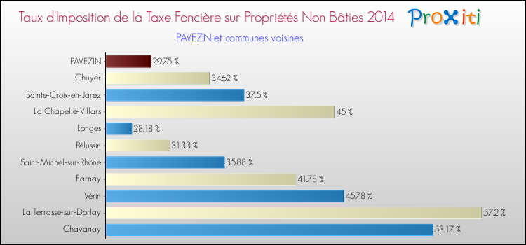 Taux d'imposition de la taxe foncière sur les immeubles et terrains non batis 2014 pour PAVEZIN et les communes proches Comparaison des taux d'imposition de la taxe foncière sur les immeubles et terrains non batis 2014 pour PAVEZIN et les communes voisines