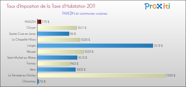 Taux d'imposition de la taxe d'habitation 2011 pour PAVEZIN et les communes proches Comparaison des taux d'imposition de la taxe d'habitation 2011 pour PAVEZIN et les communes voisines