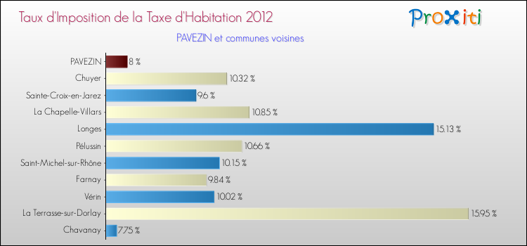 Taux d'imposition de la taxe d'habitation 2012 pour PAVEZIN et les communes proches Comparaison des taux d'imposition de la taxe d'habitation 2012 pour PAVEZIN et les communes voisines