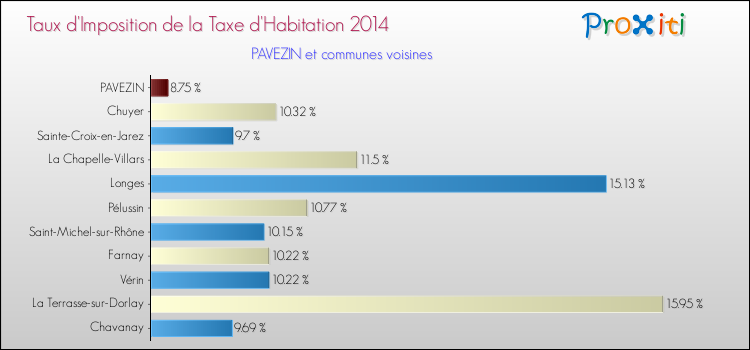 Taux d'imposition de la taxe d'habitation 2014 pour PAVEZIN et les communes proches Comparaison des taux d'imposition de la taxe d'habitation 2014 pour PAVEZIN et les communes voisines