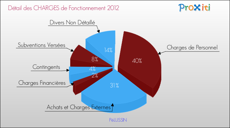 Décomposition des Charges de Fonctionnement 2012 de la commune de PéLUSSIN Charges de Fonctionnement 2012 pour la commune de PéLUSSIN