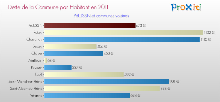 Dette par habitant de la commune en 2011 pour PéLUSSIN et les communes proches Comparaison de la dette par habitant de la commune en 2011 pour PéLUSSIN et les communes voisines
