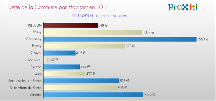 Dette par habitant de la commune en 2012 pour PéLUSSIN et les communes proches Comparaison de la dette par habitant de la commune en 2012 pour PéLUSSIN et les communes voisines