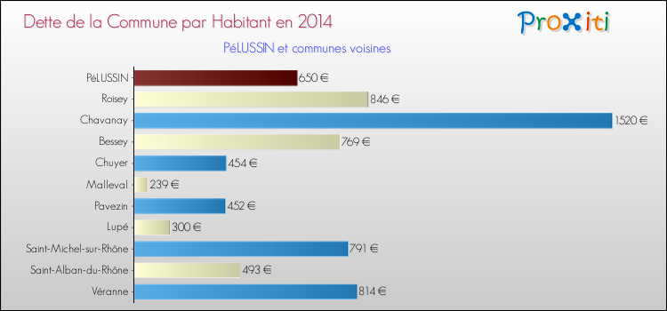 Dette par habitant de la commune en 2014 pour PéLUSSIN et les communes proches Comparaison de la dette par habitant de la commune en 2014 pour PéLUSSIN et les communes voisines