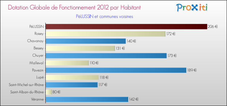 Montant des dotations globales de fonctionnement DGF par Habitant pour PéLUSSIN et les communes proches Comparaison des des dotations globales de fonctionnement DGF par habitant pour PéLUSSIN et les communes voisines