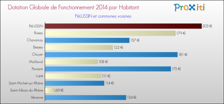 Montant des dotations globales de fonctionnement DGF par Habitant pour PéLUSSIN et les communes proches en 2014. Comparaison des des dotations globales de fonctionnement DGF par habitant pour PéLUSSIN et les communes voisines en 2014.