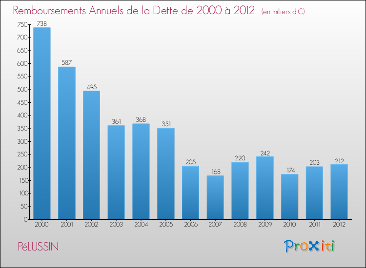 Evolution de l'annuité de la dette pour la commune de PéLUSSIN de 2000 à 2012 Annuités de la dette pour PéLUSSIN de 2000 à 2012