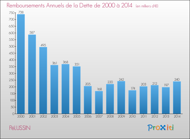 Evolution de l'annuité de la dette pour la commune de PéLUSSIN de 2000 à 2014 Annuités de la dette pour PéLUSSIN de 2000 à 2014