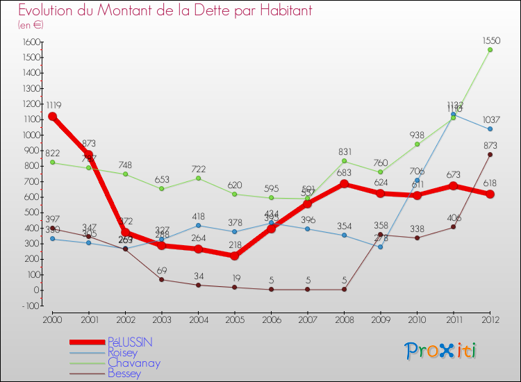 Evolution de la dette par habitant pour la commune de PéLUSSIN et les communes proches de 2000 à 2012 Comparaison de la dette par habitant pour PéLUSSIN et les communes voisines de 2000 à 2012