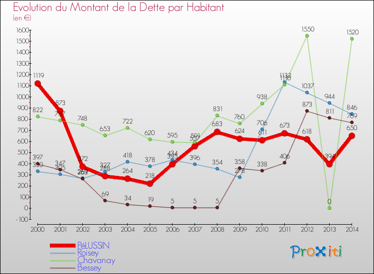 Evolution de la dette par habitant pour la commune de PéLUSSIN et les communes proches de 2000 à 2014 Comparaison de la dette par habitant pour PéLUSSIN et les communes voisines de 2000 à 2014