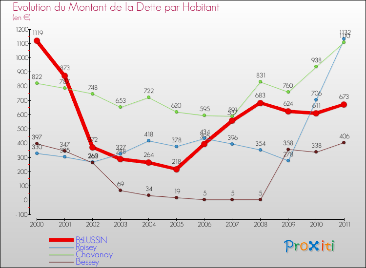 Evolution de la dette par habitant pour la commune de PéLUSSIN et les communes proches Comparaison de la dette par habitant pour PéLUSSIN et les communes voisines