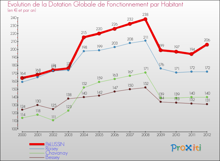 Evolution et montant de la dotation globale de fonctionnement par Habitant pour PéLUSSIN et les communes proches Comparaison des dotations globales de fonctionnement par habitant pour PéLUSSIN et les communes voisines