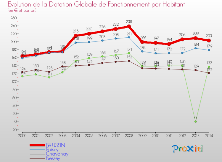 Evolution et montant de la dotation globale de fonctionnement par Habitant pour PéLUSSIN et les communes proches de 2000 à 2014. Comparaison des dotations globales de fonctionnement par habitant pour PéLUSSIN et les communes voisines de 2000 à 2014.