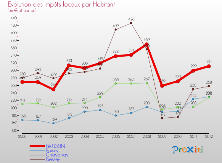 Evolution et montant des impôts locaux par Habitant pour PéLUSSIN et les communes proches Comparaison des impôts locaux par habitant pour PéLUSSIN et les communes voisines