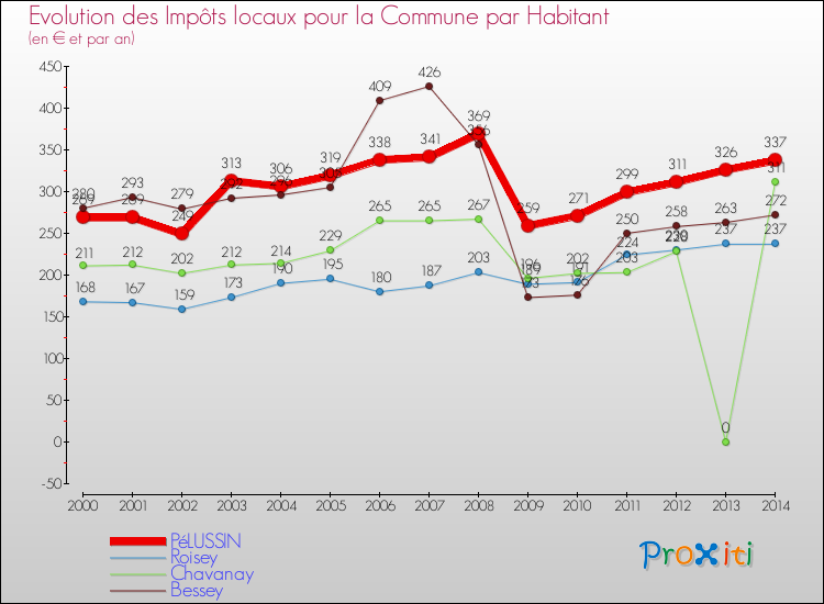 Evolution et montant des impôts locaux par Habitant pour PéLUSSIN et les communes proches de 2000 à 2014 Comparaison des impôts locaux par habitant pour PéLUSSIN et les communes voisines de 2000 à 2014
