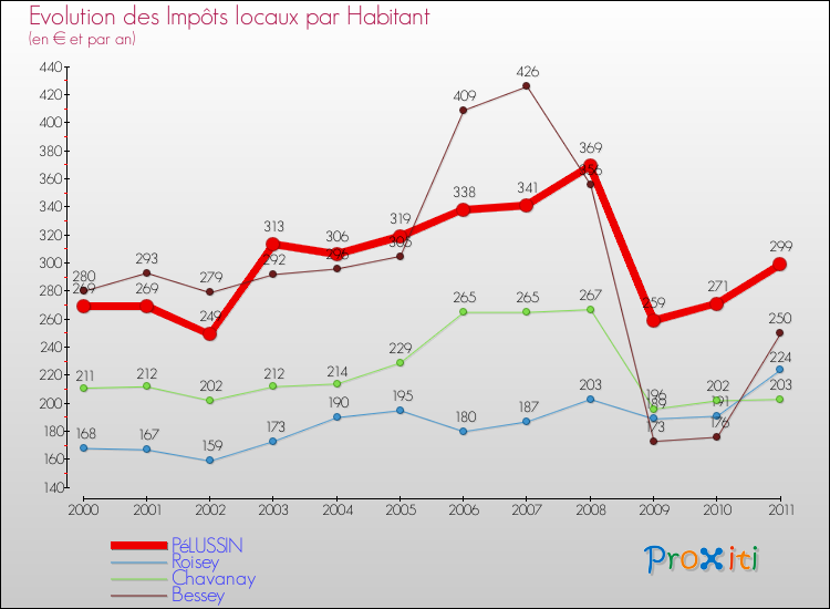 Evolution et montant des impôts locaux par Habitant pour PéLUSSIN et les communes proches Comparaison des impôts locaux par habitant pour PéLUSSIN et les communes voisines