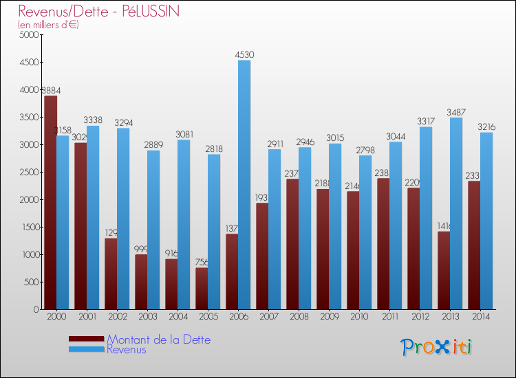 Evolution comparée de la dette et des revenus pour la commune de PéLUSSIN de 2000 à 2014 Comparaison de la dette et des revenus pour PéLUSSIN de 2000 à 2014