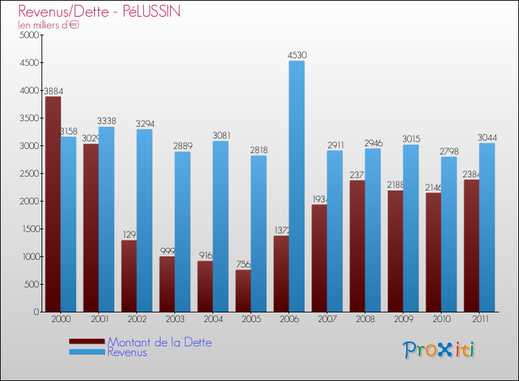 Evolution comparée de la dette et des revenus pour la commune de PéLUSSIN de 2000 à 2011 Comparaison de la dette et des revenus pour PéLUSSIN de 2000 à 2011