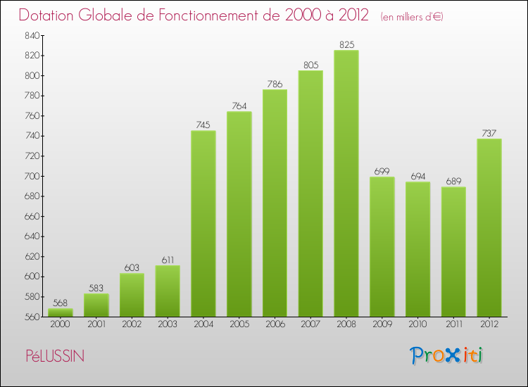Evolution du montant de la Dotation Globale de Fonctionnement pour la commune de PéLUSSIN de 2000 à 2012 Evolution du montant de la Dotation Globale de Fonctionnement pour PéLUSSIN de 2000 à 2012