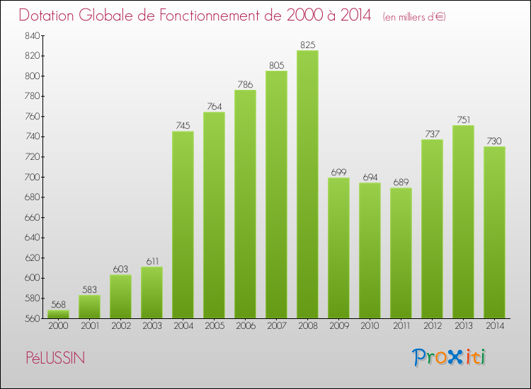 Evolution du montant de la Dotation Globale de Fonctionnement pour la commune de PéLUSSIN de 2000 à 2014 Evolution du montant de la Dotation Globale de Fonctionnement pour PéLUSSIN de 2000 à 2014