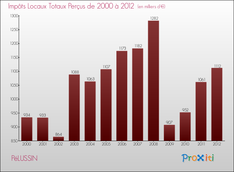 Evolution des Impôts Locaux pour la commune de PéLUSSIN de 2000 à 2012 Evolution des Impôts Locaux pour PéLUSSIN de 2000 à 2012