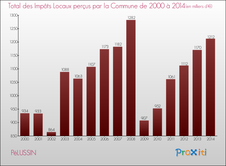 Evolution des Impôts Locaux pour la commune de PéLUSSIN de 2000 à 2014 Evolution des Impôts Locaux pour PéLUSSIN de 2000 à 2014