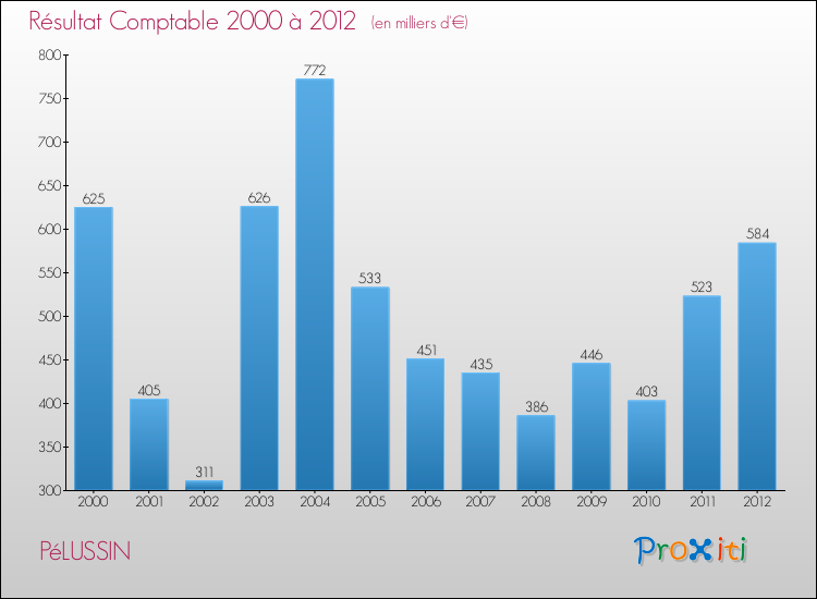 Evolution du résultat comptable pour la commune de PéLUSSIN de 2000 à 2012 Evolution du résultat comptable pour PéLUSSIN de 2000 à 2012
