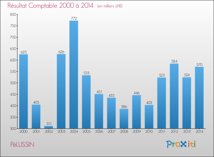 Evolution du résultat comptable pour la commune de PéLUSSIN de 2000 à 2014 Evolution du résultat comptable pour PéLUSSIN de 2000 à 2014