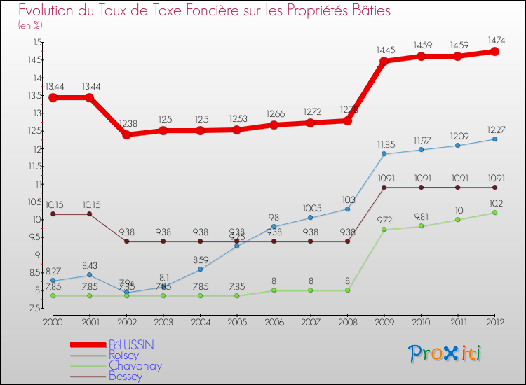Evolution du taux de la taxe foncière sur le bati pour PéLUSSIN et les communes proches de 2000 à 2012 Comparaison des taux de taxe foncière sur le bati pour PéLUSSIN et les communes voisines de 2000 à 2012
