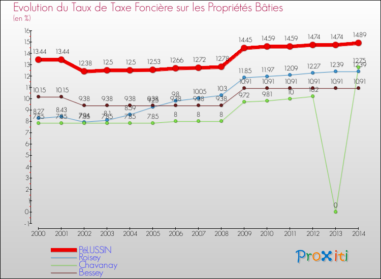 Evolution du taux de la taxe foncière sur le bati pour PéLUSSIN et les communes proches de 2000 à 2014 Comparaison des taux de taxe foncière sur le bati pour PéLUSSIN et les communes voisines de 2000 à 2014
