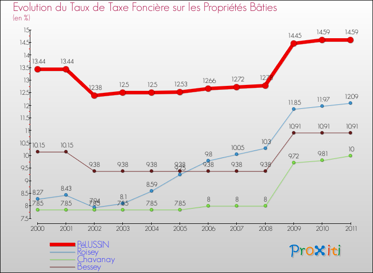 Evolution du taux de la taxe foncière sur le bati pour PéLUSSIN et les communes proches Comparaison des taux de taxe foncière sur le bati pour PéLUSSIN et les communes voisines