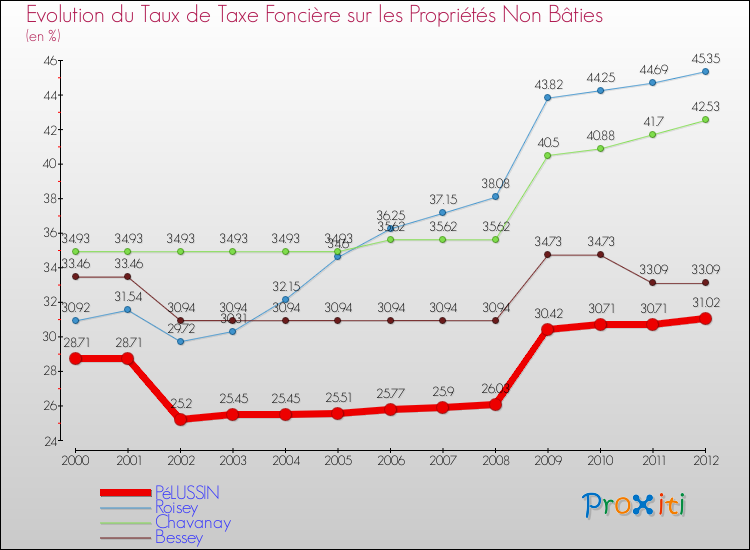Evolution du taux de la taxe foncière sur les immeubles et terrains non batis pour PéLUSSIN et les communes proches de 2000 à 2012 Comparaison des taux de la taxe foncière sur les immeubles et terrains non batis pour PéLUSSIN et les communes voisines de 2000 à 2012