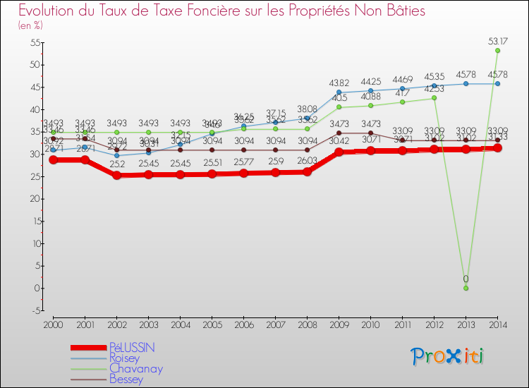 Evolution du taux de la taxe foncière sur les immeubles et terrains non batis pour PéLUSSIN et les communes proches de 2000 à 2014 Comparaison des taux de la taxe foncière sur les immeubles et terrains non batis pour PéLUSSIN et les communes voisines de 2000 à 2014