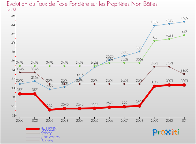 Evolution du taux de la taxe foncière sur les immeubles et terrains non batis pour PéLUSSIN et les communes proches Comparaison des taux de la taxe foncière sur les immeubles et terrains non batis pour PéLUSSIN et les communes voisines
