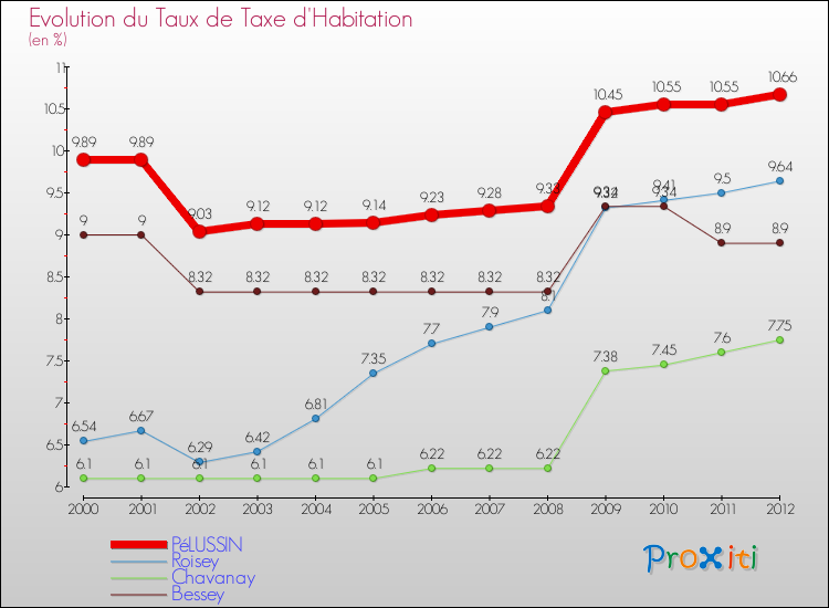 Evolution du taux de la taxe d'habitation pour PéLUSSIN et les communes proches Comparaison des taux de la taxe d'habitation pour PéLUSSIN et les communes voisines