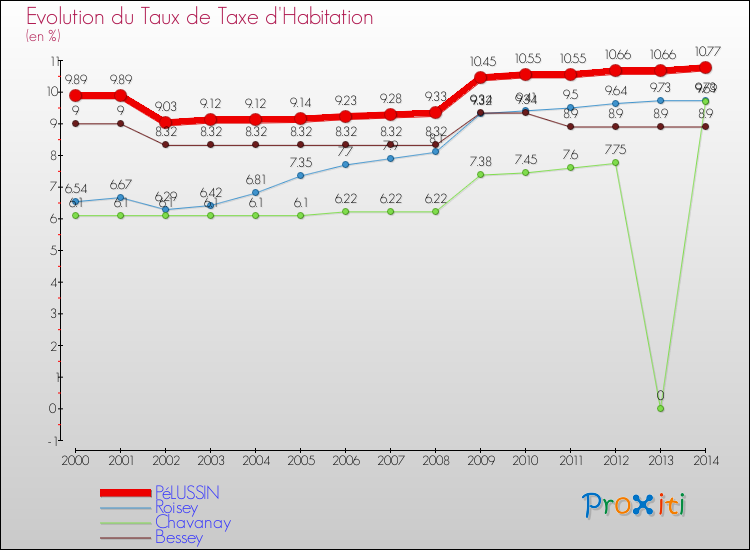 Evolution du taux de la taxe d'habitation pour PéLUSSIN et les communes proches de 2000 à 2014 Comparaison des taux de la taxe d'habitation pour PéLUSSIN et les communes voisines de 2000 à 2014