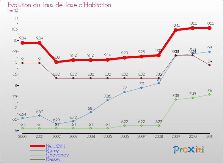 Evolution du taux de la taxe d'habitation pour PéLUSSIN et les communes proches Comparaison des taux de la taxe d'habitation pour PéLUSSIN et les communes voisines
